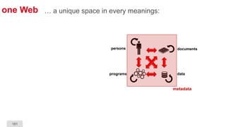 181
one Web … a unique space in every meanings:
data
persons documents
programs
metadata
 