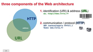 24
three components of the Web architecture
1. identification (URI) & address (URL)
ex. http://www.inria.fr
2. communication / protocol (HTTP)
GET /centre/sophia HTTP/1.1
Host: www.inria.fr
HTTP
URL
address
 