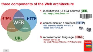25
three components of the Web architecture
1. identification (URI) & address (URL)
ex. http://www.inria.fr
2. communication / protocol (HTTP)
GET /centre/sophia HTTP/1.1
Host: www.inria.fr
3. representation language (HTML)
Fabien works at
<a href="http://inria.fr">Inria</a>
HTTP
URL
HTML
reference address
communication
WEB
 
