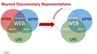 36
Beyond Documentary Representations
HTTP
URI
reference address
communication
WEB
HTTP
URI
HTML
reference address
communication
WEB
 