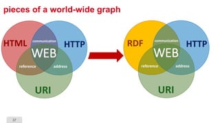 37
pieces of a world-wide graph
HTTP
URI
reference address
communication
WEB
HTTP
URI
HTML
reference address
communication
WEB
RDF
 