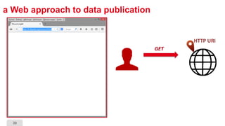 39
a Web approach to data publication
HTTP URI
GET
 