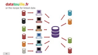 48
datatouille.fr
or the recipe for linked data
 