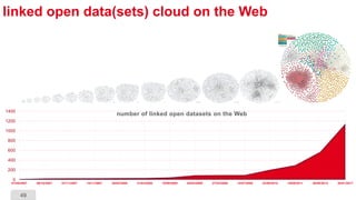 49
linked open data(sets) cloud on the Web
0
200
400
600
800
1000
1200
1400
01/05/2007 08/10/2007 07/11/2007 10/11/2007 28/02/2008 31/03/2008 18/09/2008 05/03/2009 27/03/2009 14/07/2009 22/09/2010 19/09/2011 30/08/2014 26/01/2017
number of linked open datasets on the Web
 