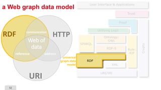 52
a Web graph data model
HTTP
URI
RDF
reference address
communication
Web of
data
universal
graph data
model
 
