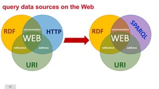 57
query data sources on the Web
URI
reference address
communication
WEB
RDFHTTP
URI
reference address
communication
WEB
RDF
 