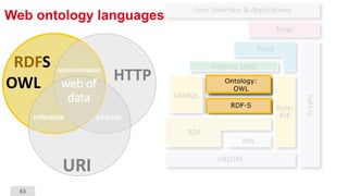 63
HTTP
URI
RDFS
OWL
reference address
communication
web of
data
Web ontology languages
 