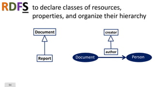 64
RDFS to declare classes of resources,
properties, and organize their hierarchy
Document
Report
creator
author
Document Person
 