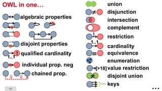 65
OWL in one…
algebraic properties
disjoint properties
qualified cardinality
1..1
!
individual prop. neg
chained prop.


enumeration
intersection
union
complement
 disjunction
restriction!
cardinality
1..1
equivalence
[>18]
disjoint union
value restriction
keys
…
 