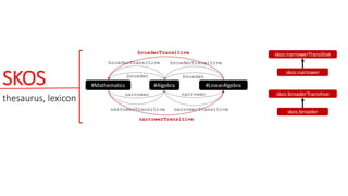 SKOS
thesaurus, lexicon
skos:narrowerTransitive
skos:narrower
skos:broaderTransitive
skos:broader
#Algebra#Mathematics #LinearAlgebra
broader
narrower
broader
narrower
broaderTransitive broaderTransitive
narrowerTransitive narrowerTransitive
broaderTransitive
narrowerTransitive
 