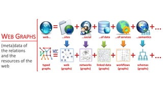 WEB GRAPHS
(meta)data of
the relations
and the
resources of the
web
…sites …social …of data …of services
+ + + +…
web…
= +
…semantics
+ + + +…= +
typed
graphs
web
(graphs)
networks
(graphs)
linked data
(graphs)
workflows
(graphs)
schemas
(graphs)
 