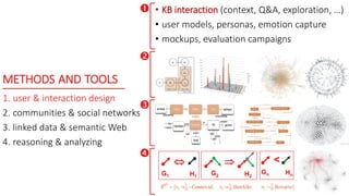 METHODS AND TOOLS
1. user & interaction design
2. communities & social networks
3. linked data & semantic Web
4. reasoning & analyzing
 • KB interaction (context, Q&A, exploration, …)
• user models, personas, emotion capture
• mockups, evaluation campaigns




G2 H2

G1 H1
<
Gn Hn
 