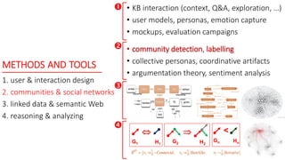METHODS AND TOOLS
1. user & interaction design
2. communities & social networks
3. linked data & semantic Web
4. reasoning & analyzing


• KB interaction (context, Q&A, exploration, …)
• user models, personas, emotion capture
• mockups, evaluation campaigns
• community detection, labelling
• collective personas, coordinative artifacts
• argumentation theory, sentiment analysis



G2 H2

G1 H1
<
Gn Hn
 