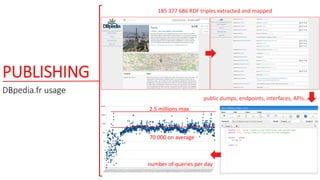 PUBLISHING
DBpedia.fr usage
number of queries per day
70 000 on average
2.5 millions max
185 377 686 RDF triples extracted and mapped
public dumps, endpoints, interfaces, APIs…
 