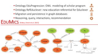 EDUMICS
 Ontology EduProgression: OWL modeling of scholar program
 Ontology RefEduclever: new education referential for Educlever
 Migration and persistence in graph databases
 Reasoning, query, interactions, recommendation
[Fokou, Faron et al. 2017]
 
