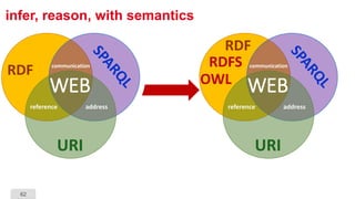 62
infer, reason, with semantics
URI
reference address
communication
WEB
RDF
URI
reference address
communication
WEB
RDF
R...