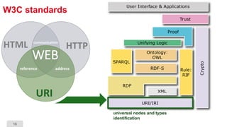 16
W3C standards
HTTP
URI
HTML
reference address
communication
WEB
universal nodes and types
identification
 