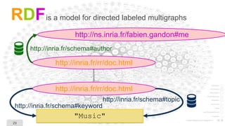29
"Music"
RDFis a model for directed labeled multigraphs
http://inria.fr/rr/doc.html
http://ns.inria.fr/fabien.gandon#me
...