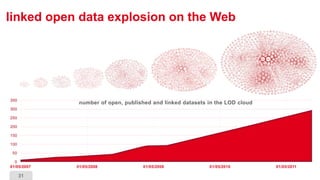 31
linked open data explosion on the Web
0
50
100
150
200
250
300
350
01/05/2007 01/05/2008 01/05/2009 01/05/2010 01/05/2011
number of open, published and linked datasets in the LOD cloud
 