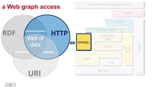 32
a Web graph access
HTTP
URI
RDF
reference address
communication
Web of
data
 
