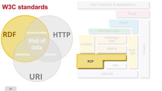 26
W3C standards
HTTP
URI
RDF
reference address
communication
Web of
data
 