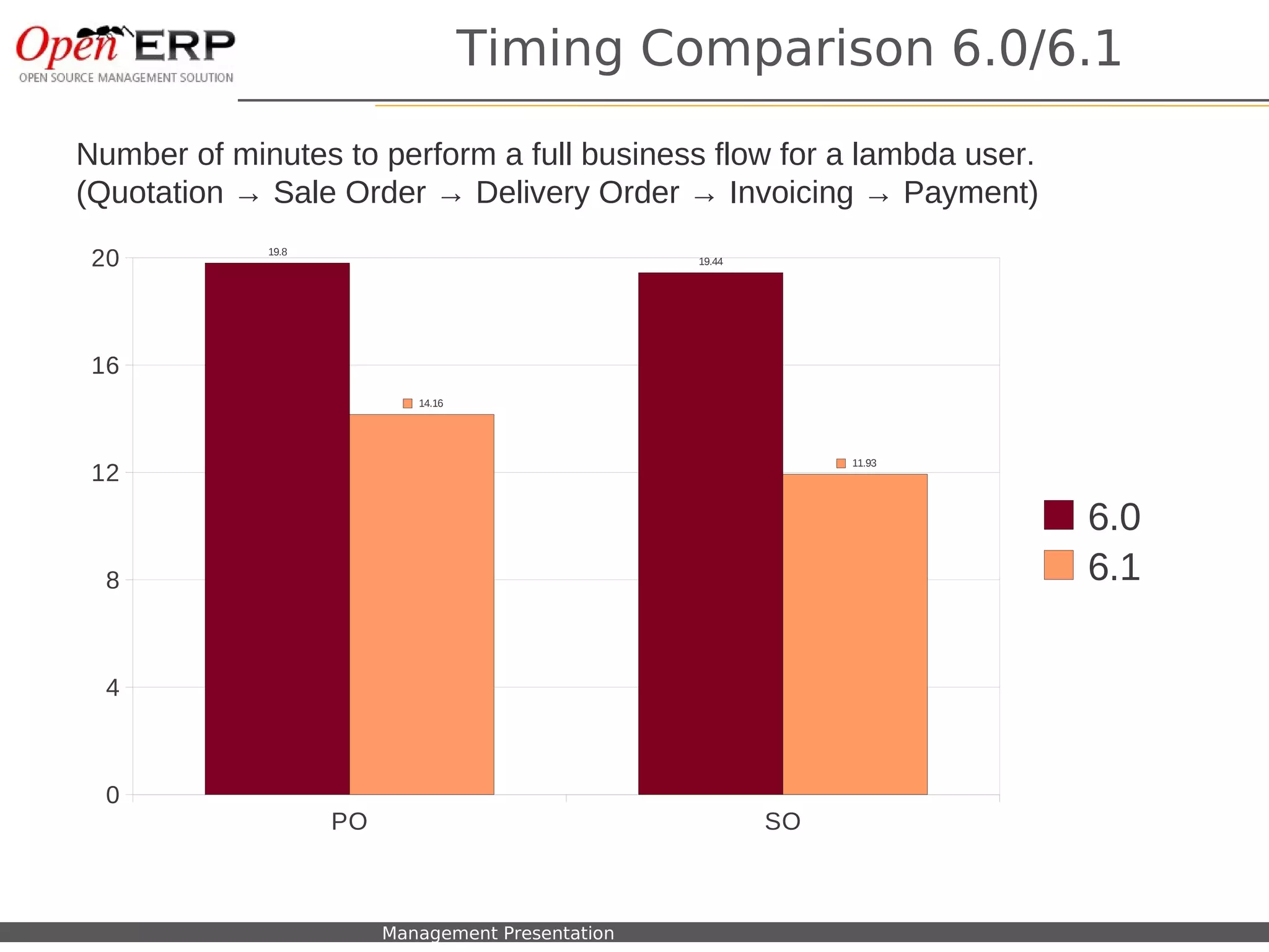 Timing Comparison 6.0/6.1

Number of minutes to perform a full business flow for a lambda user.
(Quotation → Sale Order → Delivery Order → Invoicing → Payment)

 20                 19.8
                                                          19.44




 16
                                   14.16




                                                                       11.93
 12
                                                                               6.0
  8                                                                            6.1

  4



  0
                           PO                                     SO



 Nom du fichier – à compléter   Management Presentation
 