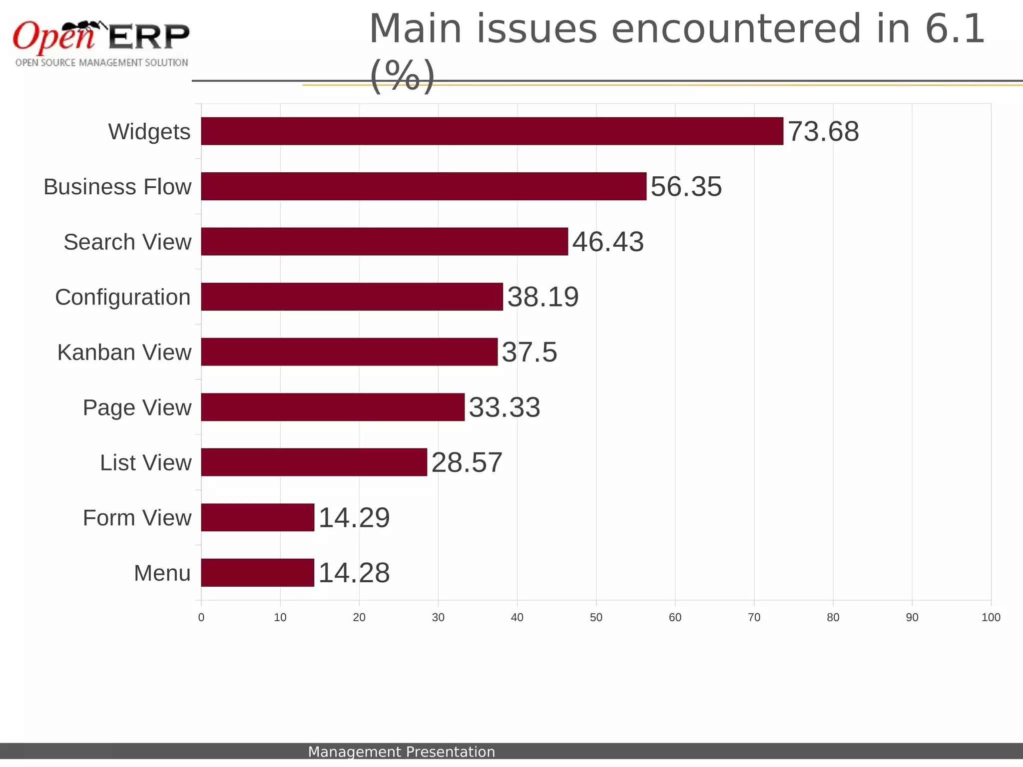 Main issues encountered in 6.1
                                            (%)
      Widgets                                                                           73.68
Business Flow                                                              56.35
 Search View                                                       46.43
 Configuration                                              38.19
 Kanban View                                                37.5
   Page View                                          33.33
     List View                                   28.57
   Form View                       14.29
          Menu                     14.28
                  0          10        20        30         40      50      60     70     80    90   100




  Nom du fichier – à compléter    Management Presentation
 