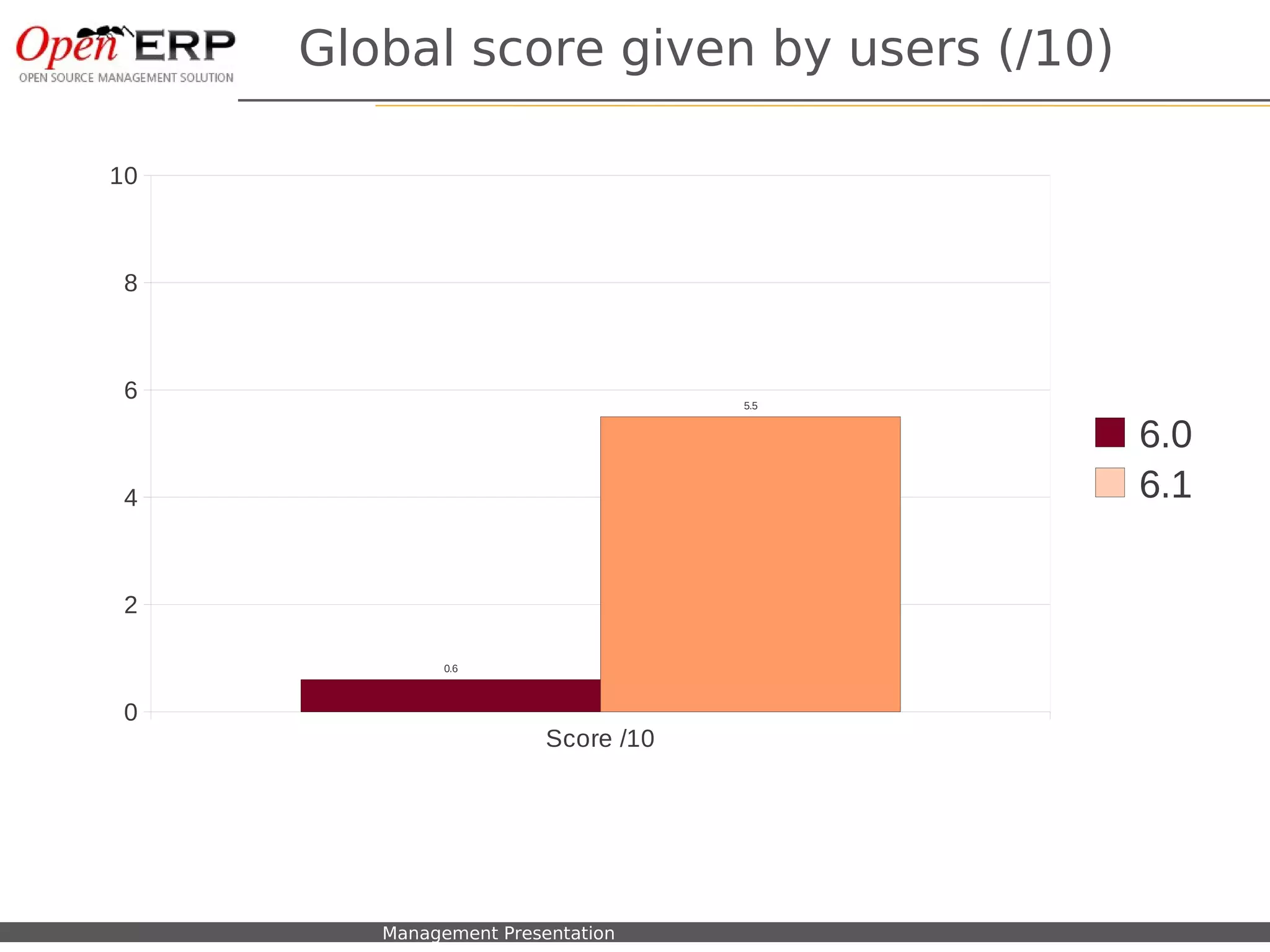 Global score given by users (/10)

 10



   8



   6                                                       5.5


                                                                 6.0
   4                                                             6.1

   2

                                     0.6



   0
                                               Score /10




Nom du fichier – à compléter   Management Presentation
 