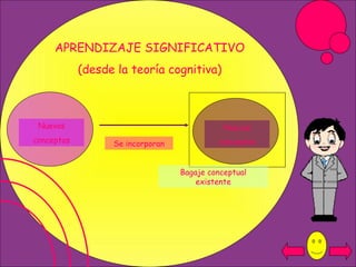 Bagaje conceptual existente Se incorporan APRENDIZAJE SIGNIFICATIVO (desde la teoría cognitiva) Nuevos conceptos Nuevos conceptos 