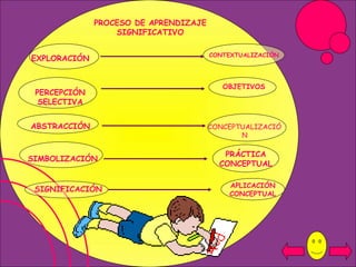 PROCESO DE APRENDIZAJE SIGNIFICATIVO EXPLORACIÓN PERCEPCIÓN SELECTIVA ABSTRACCIÓN SIMBOLIZACIÓN SIGNIFICACIÓN APLICACIÓN CONCEPTUAL PRÁCTICA CONCEPTUAL CONTEXTUALIZACIÓN OBJETIVOS CONCEPTUALIZACIÓN 