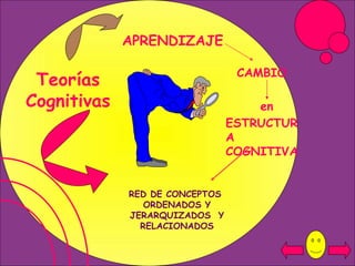 APRENDIZAJE ESTRUCTURA COGNITIVA RED DE CONCEPTOS  ORDENADOS Y  JERARQUIZADOS  Y RELACIONADOS CAMBIO Teorías Cognitivas en 