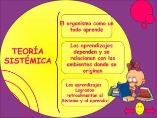 TEORÍA SISTÉMICA El organismo como un todo aprende Los aprendizajes  dependen y se  relacionan con los ambientes donde se  originan Los aprendizajes  Logrados retroalimentan al  Sistema y al aprendiz 