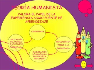TEORÍA HUMANISTA VALORA EL PAPEL DE LA EXPERIENCIA COMO FUENTE DE APRENDIZAJE EXPERIENCIA REFLEXIÓN EN TORNO A LA EXPERIENCIA ELABORACIÓN DE MODELOS A PARTIR DE LA REFLEXIÓN APLICACIÓN DEL MODELO A UNA NUEVA EXPERIENCIA 