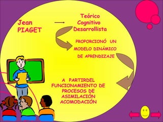 Jean PIAGET PROPORCIONÓ  UN MODELO DINÁMICO  DE APRENDIZAJE A  PARTIRDEL FUNCIONAMIENTO DE PROCESOS DE ASIMILACIÓN ACOMODACIÓN Teórico Cognitivo  Desarrollista 