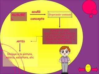 AUSUBEL CONCEPTO MÁS INCLUSIVO QUE INICIA LA ESTRUCTURA Y QUE SIRVE DE REFERENTE A OTROS CONCEPTOS  acuñó concepto Organizador avanzado ARTES Incluye a la pintura, música, escultura, etc 