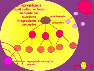 El aprendizaje  significativo se logra mediante las sucesivas integraciones de conceptos agregando conceptos nuevos relacionando conceptos 