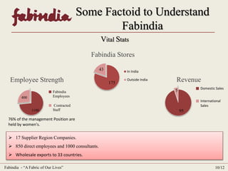 Some Factoid to Understand 
Fabindia 
Revenue 
95 
5 
Domestic Sales 
International 
Sales 
Vital Stats 
Employee Strength 
1100 
400 
Fabindia 
Employees 
Contracted 
Staff 
76% of the management Position are 
held by women's. 
 17 Supplier Region Companies. 
Fabindia Stores 
 850 direct employees and 1000 consultants. 
 Wholesale exports to 33 countries. 
175 
43 
In India 
Outside India 
Fabindia - “A Fabric of Our Lives” 10/12 
 