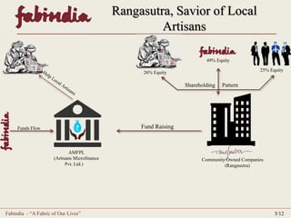 Rangasutra, Savior of Local 
Artisans 
AMFPL 
(Artisans Microfinance 
. Pvt. Ltd.) 
49% Equity 
25% Equity 
Shareholding Pattern 
Community Owned Companies 
. (Rangasutra) 
Funds Flow 
26% Equity 
Fund Raising 
Fabindia - “A Fabric of Our Lives” 5/12 
 