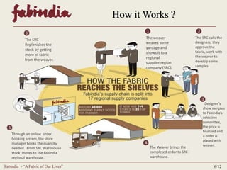 How it Works ? 
The SRC calls the 
designers; they 
approve the 
fabric, work with 
the weaver to 
develop some 
samples. 
The SRC 
Replenishes the 
stock by getting 
more of fabric 
from the weaver. 
1 
The weaver 
weaves some 
yardage and 
shows it to a 
regional 
supplier region 
company (SRC). 
The weaver 
weaves some 
yardage and 
shows it to a 
regional 
supplier region 
company (SRC). 
The Weaver brings the 
completed order to SRC 
warehouse. 
The Weaver brings the 
completed order to SRC 
warehouse. 
Through an online order 
booking system, the store 
manager books the quantity 
needed. From SRC Warehouse 
stock moves to the Fabindia 
regional warehouse. 
Designer’s 
show samples 
to Fabindia’s 
selection 
committee, 
the price is 
finalized and 
a order is 
placed with 
weaver. 
Designer’s 
show samples 
to Fabindia’s 
selection 
committee, 
the price is 
finalized and 
a order is 
placed with 
weaver. 
Through an online order 
booking system, the store 
manager books the quantity 
needed. From SRC Warehouse 
stock moves to the Fabindia 
regional warehouse. 
Fabindia - “A Fabric of Our Lives” 6/12 
 