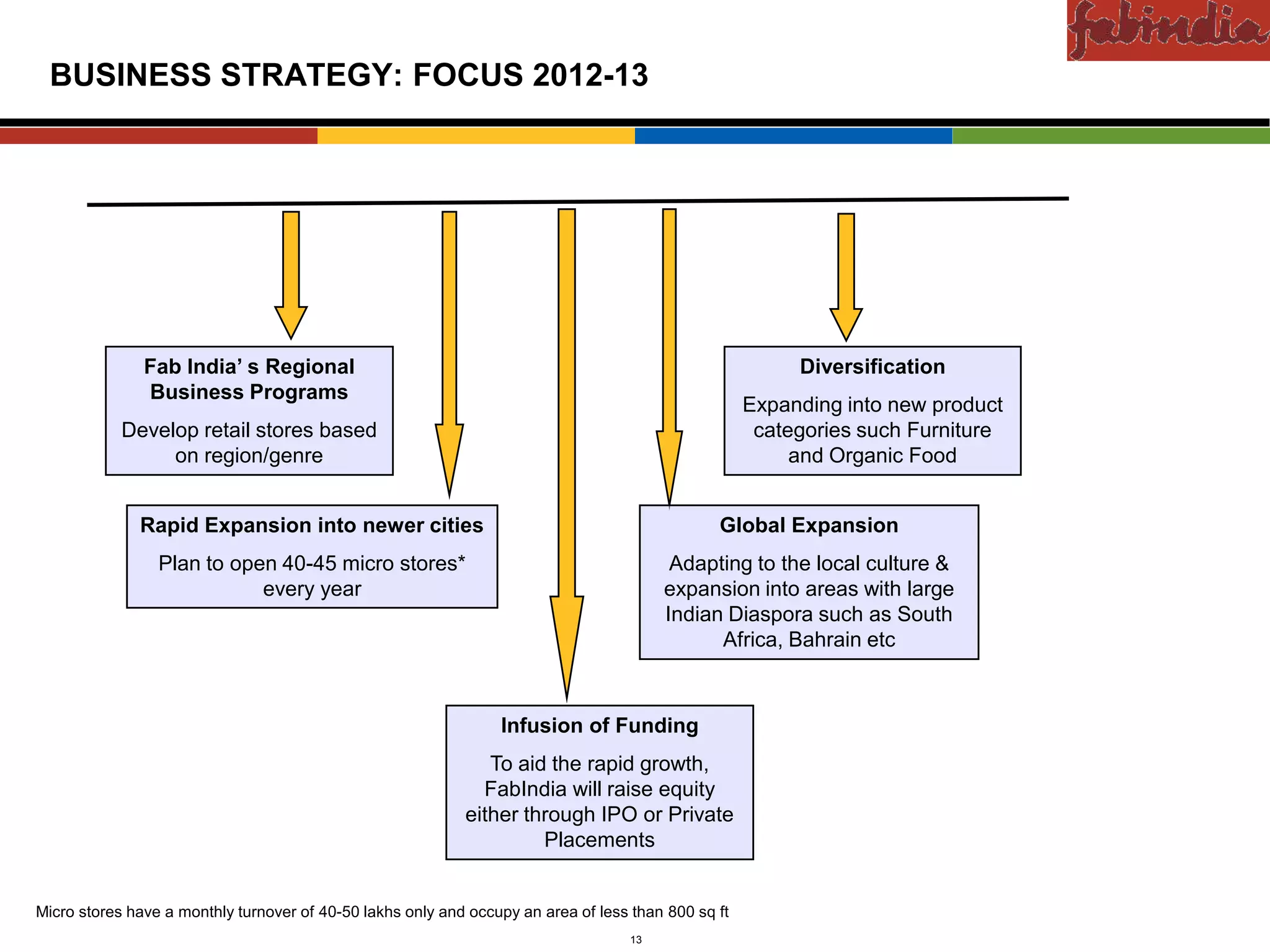 Confidential

 BUSINESS STRATEGY: FOCUS 2012-13




               Fab India’ s Regional                                                                      Diversification
               Business Programs
                                                                                                     Expanding into new product
            Develop retail stores based                                                               categories such Furniture
                 on region/genre                                                                          and Organic Food


              Rapid Expansion into newer cities                                                 Global Expansion
                 Plan to open 40-45 micro stores*                                         Adapting to the local culture &
                            every year                                                   expansion into areas with large
                                                                                         Indian Diaspora such as South
                                                                                               Africa, Bahrain etc



                                                                 Infusion of Funding
                                                               To aid the rapid growth,
                                                              FabIndia will raise equity
                                                            either through IPO or Private
                                                                     Placements


Micro stores have a monthly turnover of 40-50 lakhs only and occupy an area of less than 800 sq ft
                   CAS-COD-Prez-Date                                                13                                      Copyright © 2009 Monitor Company Group, L.P. — Confidential
 