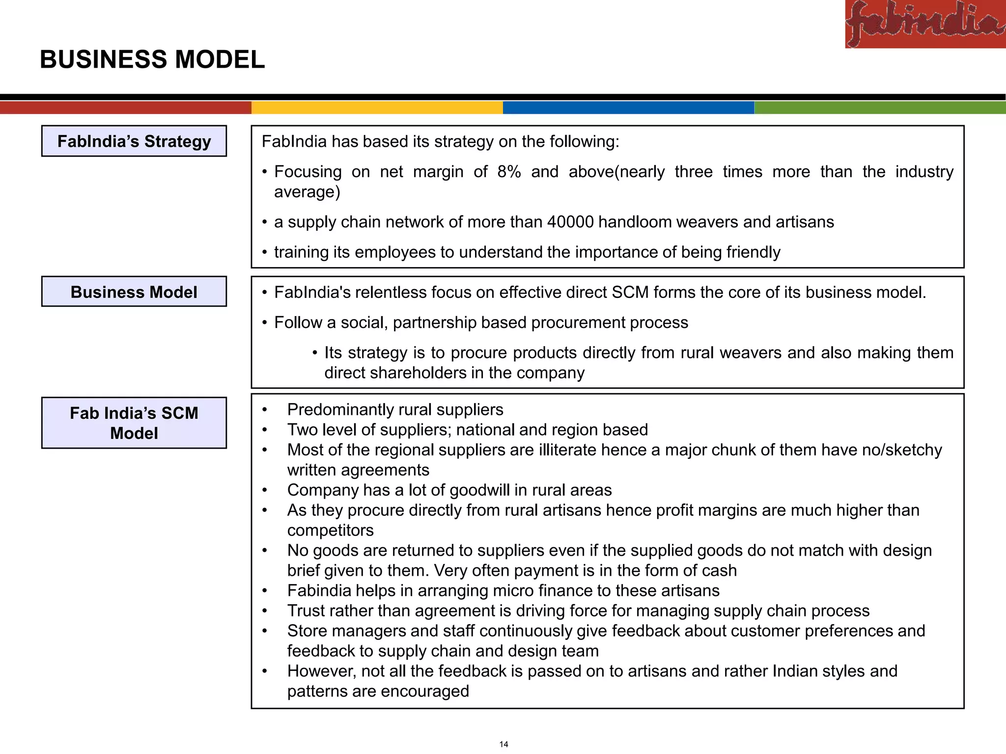 Confidential

BUSINESS MODEL


 FabIndia’s Strategy          FabIndia has based its strategy on the following:
                              • Focusing on net margin of 8% and above(nearly three times more than the industry
                                average)
                              • a supply chain network of more than 40000 handloom weavers and artisans
                              • training its employees to understand the importance of being friendly

  Business Model              • FabIndia's relentless focus on effective direct SCM forms the core of its business model.
                              • Follow a social, partnership based procurement process
                                     • Its strategy is to procure products directly from rural weavers and also making them
                                       direct shareholders in the company

  Fab India’s SCM             •   Predominantly rural suppliers
       Model                  •   Two level of suppliers; national and region based
                              •   Most of the regional suppliers are illiterate hence a major chunk of them have no/sketchy
                                  written agreements
                              •   Company has a lot of goodwill in rural areas
                              •   As they procure directly from rural artisans hence profit margins are much higher than
                                  competitors
                              •   No goods are returned to suppliers even if the supplied goods do not match with design
                                  brief given to them. Very often payment is in the form of cash
                              •   Fabindia helps in arranging micro finance to these artisans
                              •   Trust rather than agreement is driving force for managing supply chain process
                              •   Store managers and staff continuously give feedback about customer preferences and
                                  feedback to supply chain and design team
                              •   However, not all the feedback is passed on to artisans and rather Indian styles and
                                  patterns are encouraged


          CAS-COD-Prez-Date                                   14                                  Copyright © 2009 Monitor Company Group, L.P. — Confidential
 