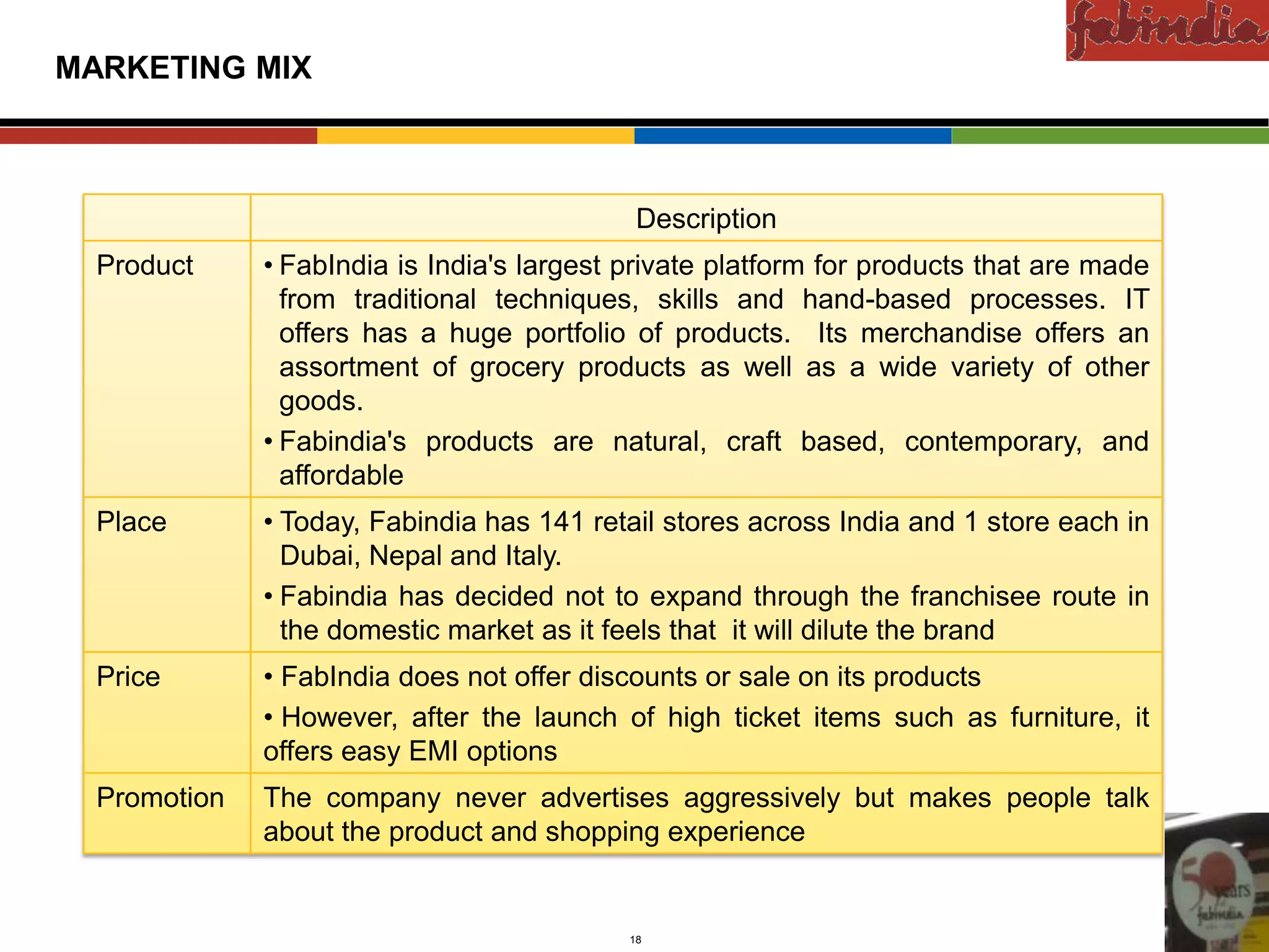 Confidential

MARKETING MIX



                                                                         Description
                   Product                • FabIndia is India's largest private platform for products that are made
Existing Markets




                                            from traditional techniques, skills and hand-based processes. IT
                                            offers has a huge portfolio of products. Its merchandise offers an
                                            assortment of grocery products as well as a wide variety of other
                                            goods.
                                          • Fabindia's products are natural, craft based, contemporary, and
                                            affordable
                   Place                  • Today, Fabindia has 141 retail stores across India and 1 store each in
     New Markets




                                            Dubai, Nepal and Italy.
                                          • Fabindia has decided not to expand through the franchisee route in
                                            the domestic market as it feels that it will dilute the brand
                   Price                  • FabIndia does not offer discounts or sale on its products
                                          • However, after the launch of high ticket items such as furniture, it
                                          offers easy EMI options
                   Promotion              The company never advertises aggressively but makes people talk
                                          about the product and shopping experience


                           CAS-COD-Prez-Date                            18                         Copyright © 2009 Monitor Company Group, L.P. — Confidential
 
