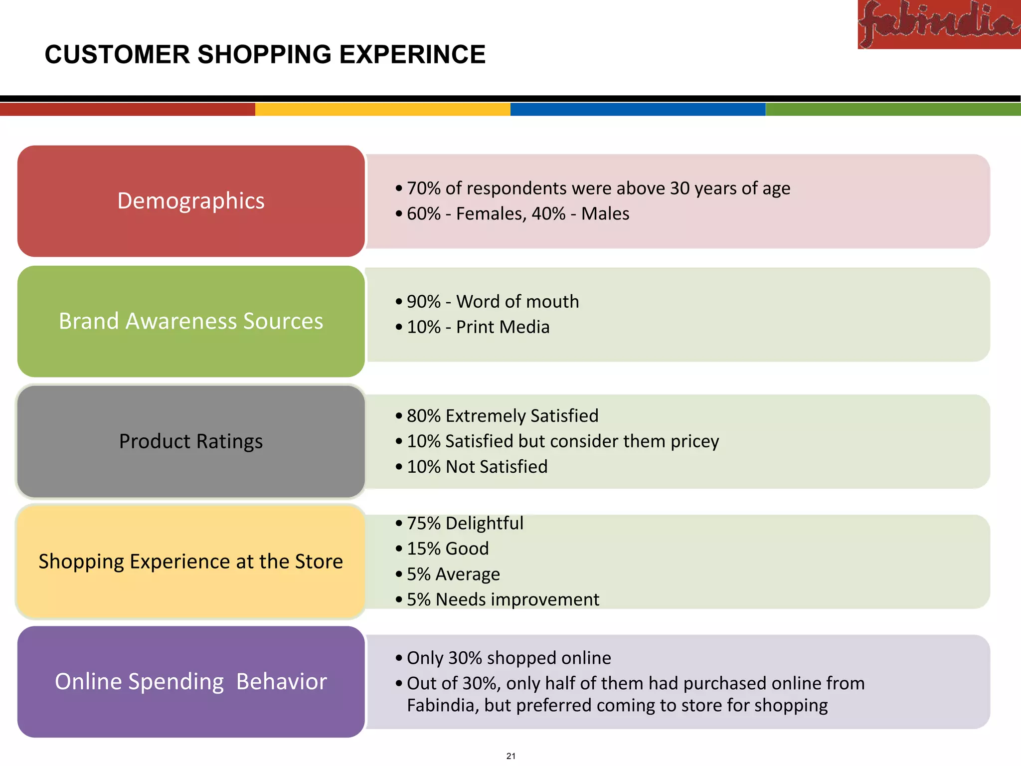 Confidential

CUSTOMER SHOPPING EXPERINCE




                                         • 70% of respondents were above 30 years of age
                    Demographics         • 60% - Females, 40% - Males
 Existing Markets




                                         • 90% - Word of mouth
   Brand Awareness Sources               • 10% - Print Media



                                         • 80% Extremely Satisfied
      New Markets




                    Product Ratings      • 10% Satisfied but consider them pricey
                                         • 10% Not Satisfied

                                         • 75% Delightful
                                         • 15% Good
Shopping Experience at the Store
                                         • 5% Average
                                         • 5% Needs improvement

                                         • Only 30% shopped online
 Online Spending Behavior                • Out of 30%, only half of them had purchased online from
                                           Fabindia, but preferred coming to store for shopping

                     CAS-COD-Prez-Date                21                              Copyright © 2009 Monitor Company Group, L.P. — Confidential
 