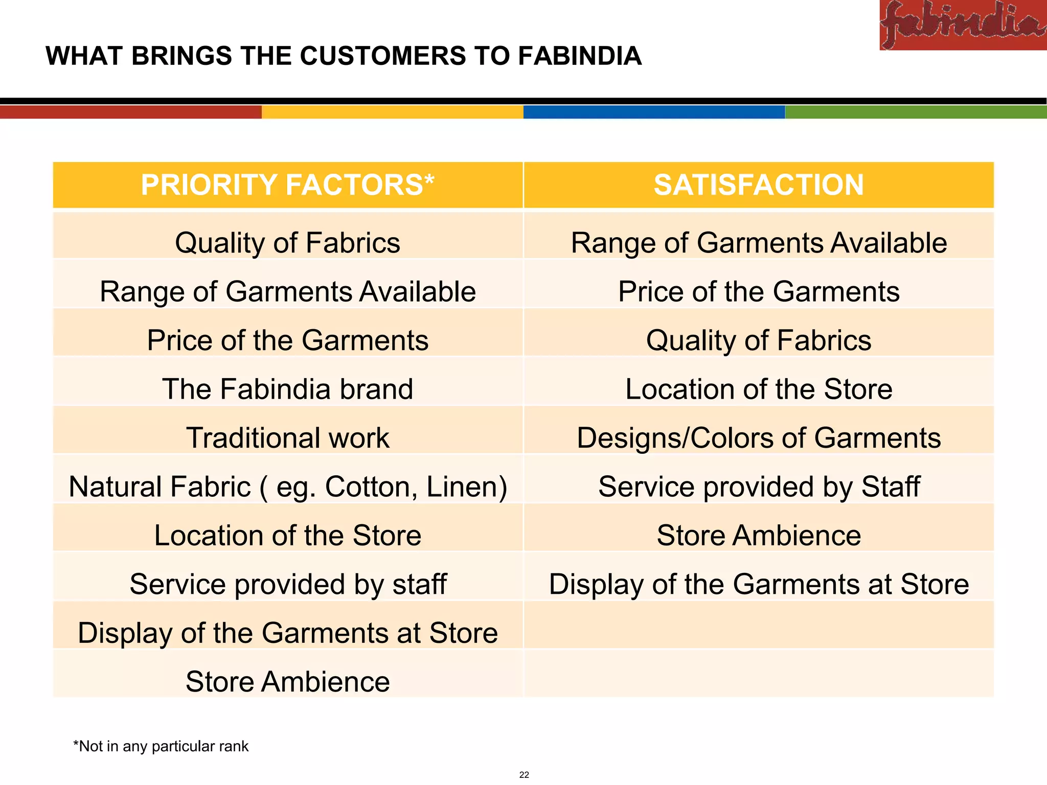 Confidential

WHAT BRINGS THE CUSTOMERS TO FABINDIA



                         PRIORITY FACTORS*                        SATISFACTION
Existing Markets




                                Quality of Fabrics          Range of Garments Available
                    Range of Garments Available                 Price of the Garments
                          Price of the Garments                   Quality of Fabrics
                             The Fabindia brand                 Location of the Store
                                  Traditional work           Designs/Colors of Garments
     New Markets




           Natural Fabric ( eg. Cotton, Linen)                Service provided by Staff
                           Location of the Store                   Store Ambience
                       Service provided by staff           Display of the Garments at Store
                   Display of the Garments at Store
                                  Store Ambience

               *Not in any particular rank
                         CAS-COD-Prez-Date            22                     Copyright © 2009 Monitor Company Group, L.P. — Confidential
 