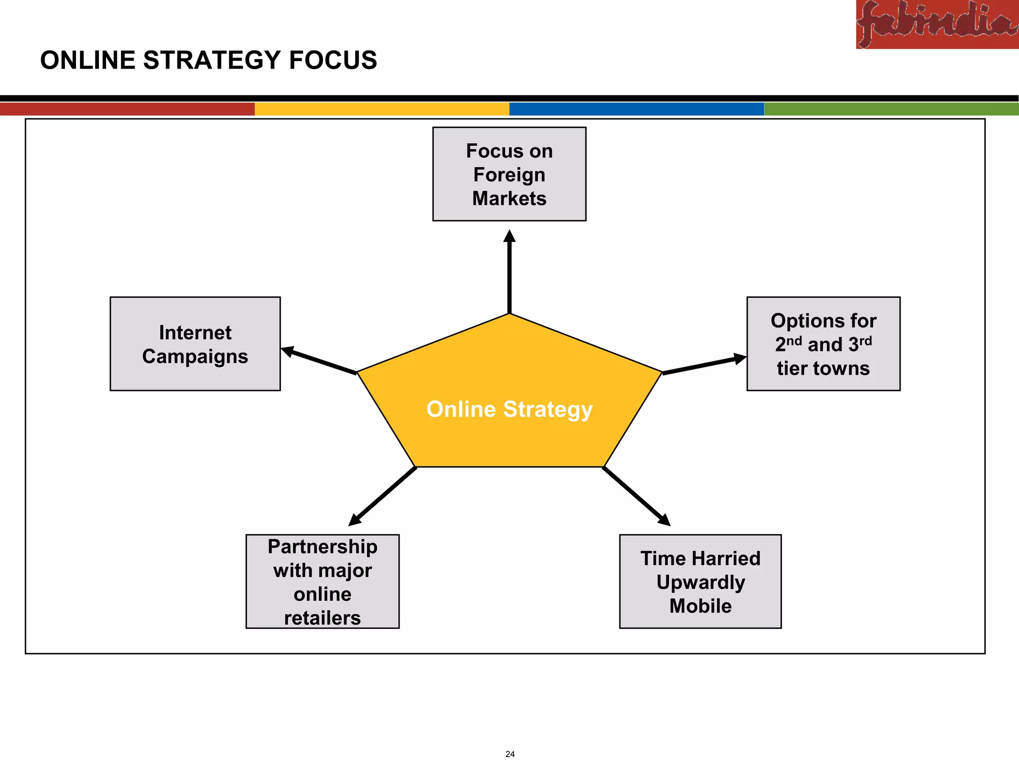 Confidential

ONLINE STRATEGY FOCUS


                                           Focus on
                                            Foreign
                                            Markets




                                                                         Options for
        Internet
                                                                         2nd and 3rd
       Campaigns
                                                                         tier towns

                                        Online Strategy




                          Partnership
                                                          Time Harried
                          with major
                                                            Upwardly
                            online
                                                             Mobile
                           retailers




      CAS-COD-Prez-Date                        24                        Copyright © 2009 Monitor Company Group, L.P. — Confidential
 