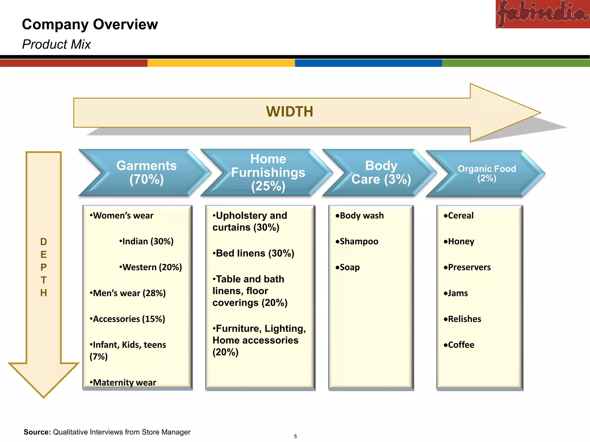 Confidential
Company Overview
Product Mix




                                                               WIDTH

                                                           Home
                           Garments                                             Body           Organic Food
                                                        Furnishings
                            (70%)                                             Care (3%)            (2%)
                                                           (25%)

                   •Women’s wear                    •Upholstery and         Body wash      Cereal
                                                    curtains (30%)
    D                       •Indian (30%)                                   Shampoo        Honey
    E                                               •Bed linens (30%)
    P                       •Western (20%)                                  Soap           Preservers
    T                                               •Table and bath
    H              •Men’s wear (28%)                linens, floor                          Jams
                                                    coverings (20%)
                   •Accessories (15%)                                                      Relishes
                                                    •Furniture, Lighting,
                   •Infant, Kids, teens             Home accessories                       Coffee
                   (7%)                             (20%)


                   •Maternity wear



Source: Qualitative Interviews from Store Manager
                CAS-COD-Prez-Date                                     5                   Copyright © 2009 Monitor Company Group, L.P. — Confidential
 