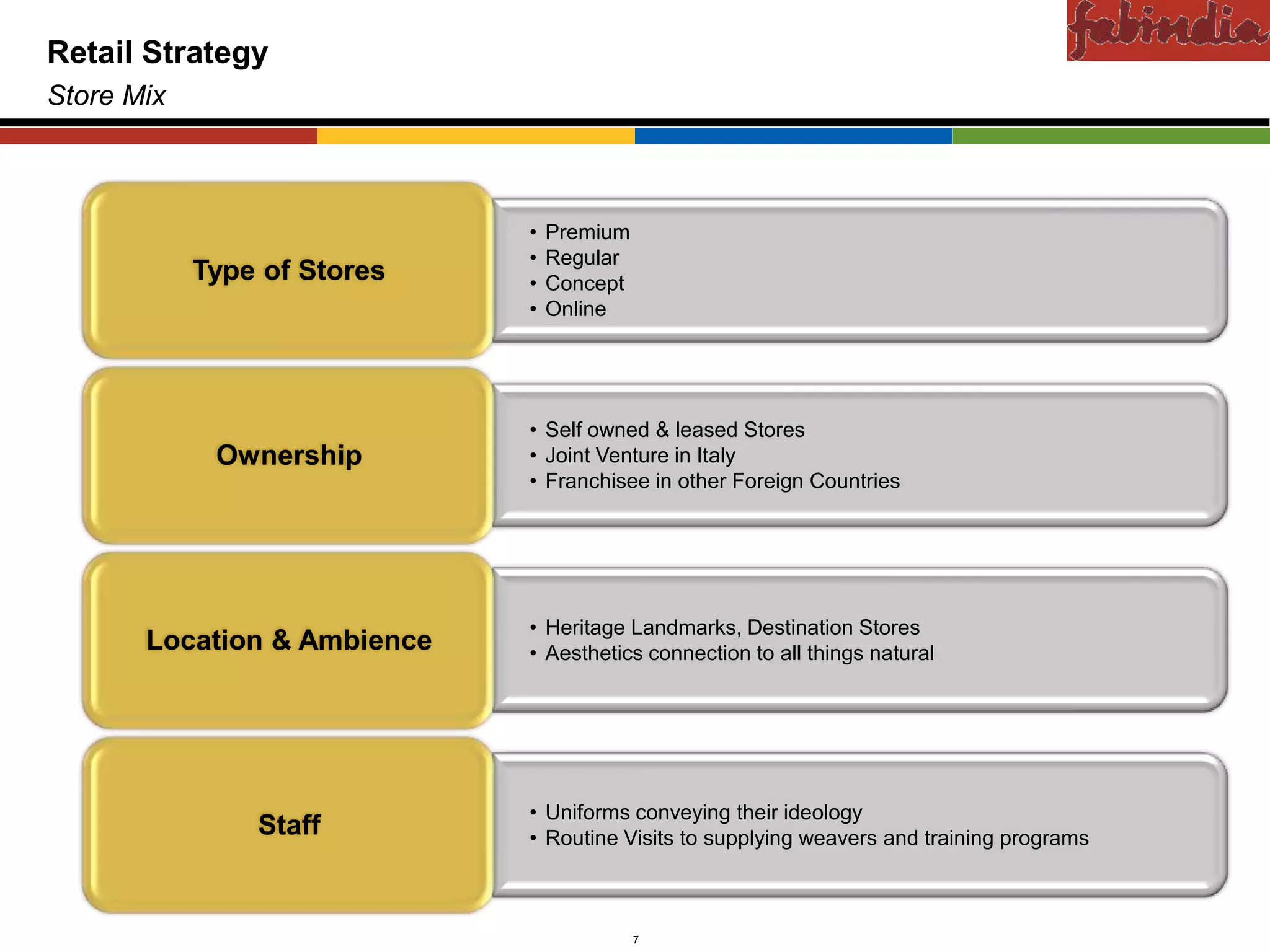 Confidential
Retail Strategy
Store Mix



                                  •   Premium
                                  •   Regular
               Type of Stores     •   Concept
                                  •   Online




                                  • Self owned & leased Stores
                   Ownership      • Joint Venture in Italy
                                  • Franchisee in other Foreign Countries




                                  • Heritage Landmarks, Destination Stores
       Location & Ambience        • Aesthetics connection to all things natural




                                  • Uniforms conveying their ideology
                          Staff   • Routine Visits to supplying weavers and training programs



            CAS-COD-Prez-Date                   7                                 Copyright © 2009 Monitor Company Group, L.P. — Confidential
 