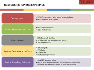 Confidential

CUSTOMER SHOPPING EXPERINCE




                                         • 70% of respondents were above 30 years of age
                    Demographics         • 60% - Females, 40% - Males
 Existing Markets




                                         • 90% - Word of mouth
   Brand Awareness Sources               • 10% - Print Media



                                         • 80% Extremely Satisfied
      New Markets




                    Product Ratings      • 10% Satisfied but consider them pricey
                                         • 10% Not Satisfied

                                         • 75% Delightful
                                         • 15% Good
Shopping Experience at the Store
                                         • 5% Average
                                         • 5% Needs improvement

                                         • Only 30% shopped online
 Online Spending Behavior                • Out of 30%, only half of them had purchased online from
                                           Fabindia, but preferred coming to store for shopping

                     CAS-COD-Prez-Date                21                              Copyright © 2009 Monitor Company Group, L.P. — Confidential
 