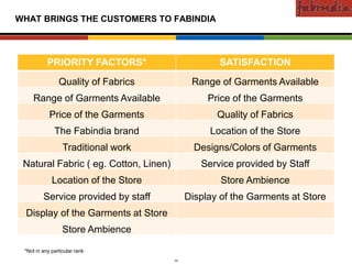 Confidential

WHAT BRINGS THE CUSTOMERS TO FABINDIA



                         PRIORITY FACTORS*                        SATISFACTION
Existing Markets




                                Quality of Fabrics          Range of Garments Available
                    Range of Garments Available                 Price of the Garments
                          Price of the Garments                   Quality of Fabrics
                             The Fabindia brand                 Location of the Store
                                  Traditional work           Designs/Colors of Garments
     New Markets




           Natural Fabric ( eg. Cotton, Linen)                Service provided by Staff
                           Location of the Store                   Store Ambience
                       Service provided by staff           Display of the Garments at Store
                   Display of the Garments at Store
                                  Store Ambience

               *Not in any particular rank
                         CAS-COD-Prez-Date            22                     Copyright © 2009 Monitor Company Group, L.P. — Confidential
 