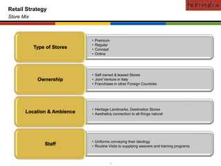 Confidential
Retail Strategy
Store Mix



                                  •   Premium
                                  •   Regular
               Type of Stores     •   Concept
                                  •   Online




                                  • Self owned & leased Stores
                   Ownership      • Joint Venture in Italy
                                  • Franchisee in other Foreign Countries




                                  • Heritage Landmarks, Destination Stores
       Location & Ambience        • Aesthetics connection to all things natural




                                  • Uniforms conveying their ideology
                          Staff   • Routine Visits to supplying weavers and training programs



            CAS-COD-Prez-Date                   7                                 Copyright © 2009 Monitor Company Group, L.P. — Confidential
 